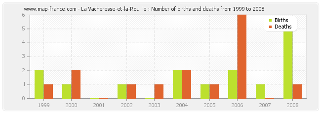 La Vacheresse-et-la-Rouillie : Number of births and deaths from 1999 to 2008